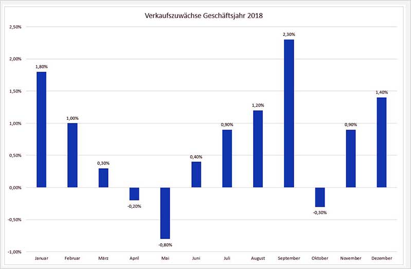 Excel Negative Werte in Diagrammen farbig darstellen PCS Campus