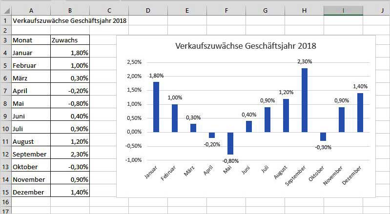 Excel - Negativwerte | PCS CAMPUS